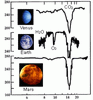 Mars a Venua - spektr atmosfr